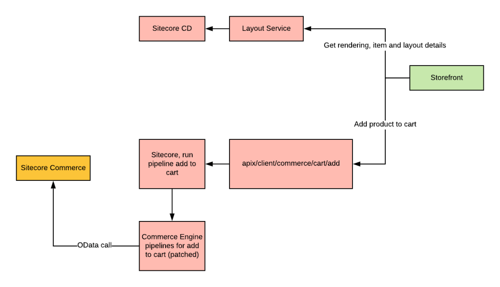 Sitecore Commerce + Sitecore JSS